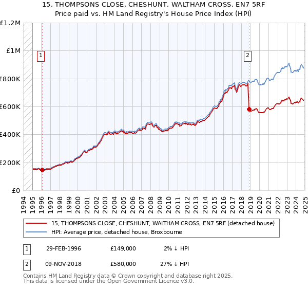 15, THOMPSONS CLOSE, CHESHUNT, WALTHAM CROSS, EN7 5RF: Price paid vs HM Land Registry's House Price Index