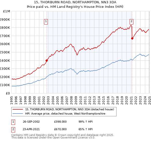 15, THORBURN ROAD, NORTHAMPTON, NN3 3DA: Price paid vs HM Land Registry's House Price Index