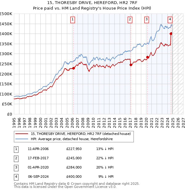 15, THORESBY DRIVE, HEREFORD, HR2 7RF: Price paid vs HM Land Registry's House Price Index