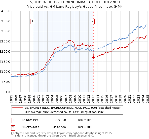 15, THORN FIELDS, THORNGUMBALD, HULL, HU12 9UH: Price paid vs HM Land Registry's House Price Index