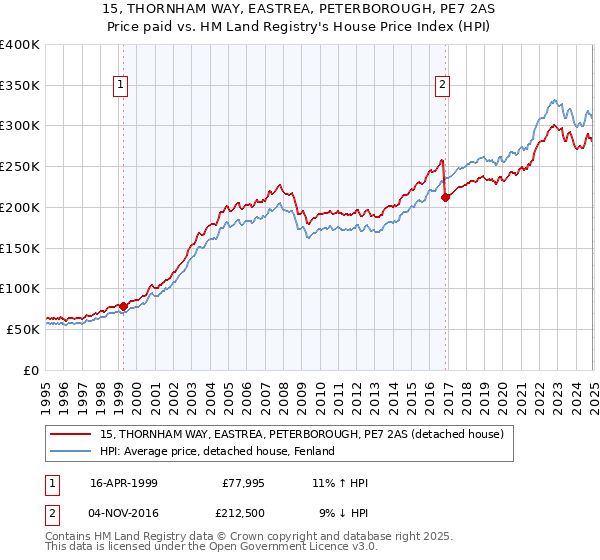 15, THORNHAM WAY, EASTREA, PETERBOROUGH, PE7 2AS: Price paid vs HM Land Registry's House Price Index