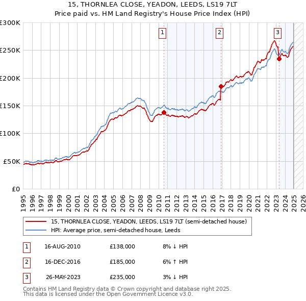 15, THORNLEA CLOSE, YEADON, LEEDS, LS19 7LT: Price paid vs HM Land Registry's House Price Index