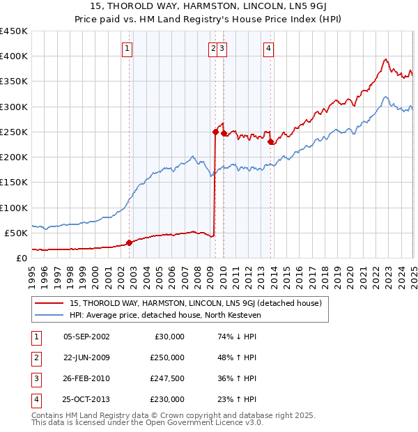 15, THOROLD WAY, HARMSTON, LINCOLN, LN5 9GJ: Price paid vs HM Land Registry's House Price Index