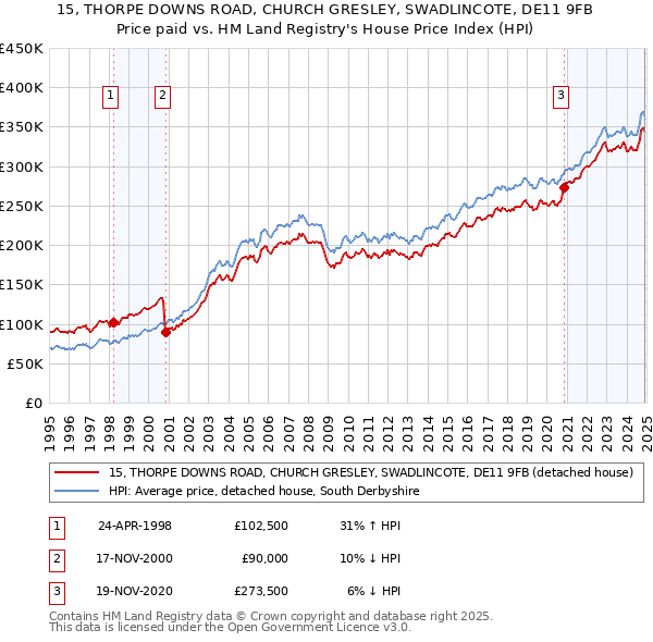 15, THORPE DOWNS ROAD, CHURCH GRESLEY, SWADLINCOTE, DE11 9FB: Price paid vs HM Land Registry's House Price Index