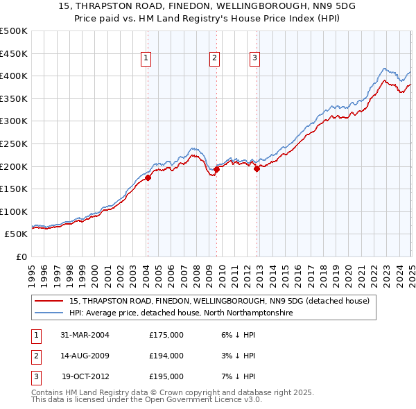 15, THRAPSTON ROAD, FINEDON, WELLINGBOROUGH, NN9 5DG: Price paid vs HM Land Registry's House Price Index