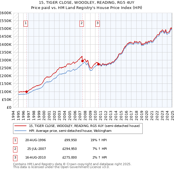 15, TIGER CLOSE, WOODLEY, READING, RG5 4UY: Price paid vs HM Land Registry's House Price Index
