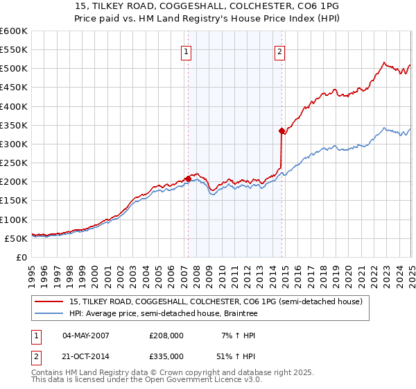 15, TILKEY ROAD, COGGESHALL, COLCHESTER, CO6 1PG: Price paid vs HM Land Registry's House Price Index
