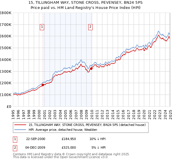15, TILLINGHAM WAY, STONE CROSS, PEVENSEY, BN24 5PS: Price paid vs HM Land Registry's House Price Index