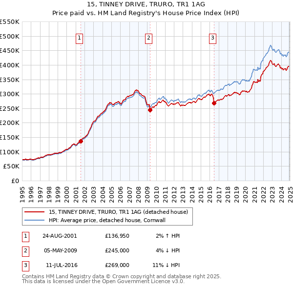 15, TINNEY DRIVE, TRURO, TR1 1AG: Price paid vs HM Land Registry's House Price Index