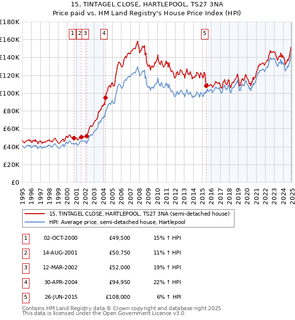 15, TINTAGEL CLOSE, HARTLEPOOL, TS27 3NA: Price paid vs HM Land Registry's House Price Index