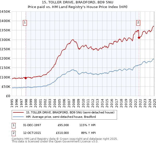 15, TOLLER DRIVE, BRADFORD, BD9 5NU: Price paid vs HM Land Registry's House Price Index