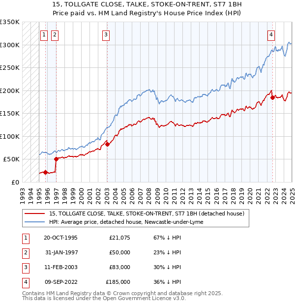 15, TOLLGATE CLOSE, TALKE, STOKE-ON-TRENT, ST7 1BH: Price paid vs HM Land Registry's House Price Index