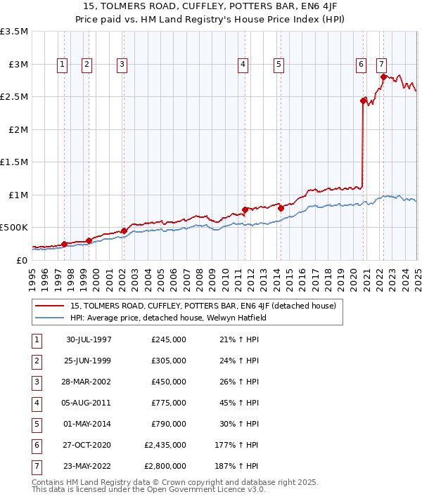 15, TOLMERS ROAD, CUFFLEY, POTTERS BAR, EN6 4JF: Price paid vs HM Land Registry's House Price Index
