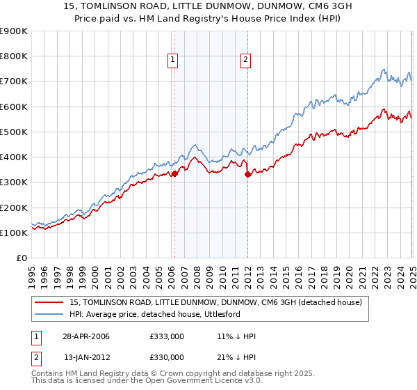 15, TOMLINSON ROAD, LITTLE DUNMOW, DUNMOW, CM6 3GH: Price paid vs HM Land Registry's House Price Index