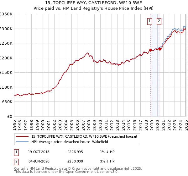 15, TOPCLIFFE WAY, CASTLEFORD, WF10 5WE: Price paid vs HM Land Registry's House Price Index