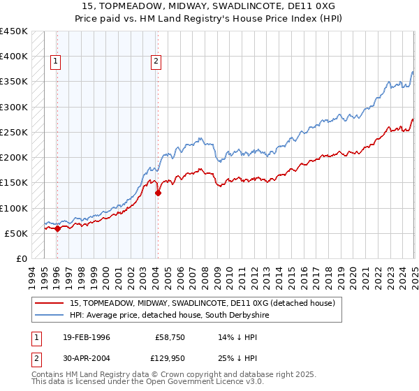 15, TOPMEADOW, MIDWAY, SWADLINCOTE, DE11 0XG: Price paid vs HM Land Registry's House Price Index