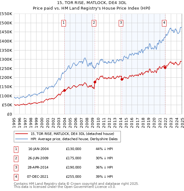 15, TOR RISE, MATLOCK, DE4 3DL: Price paid vs HM Land Registry's House Price Index