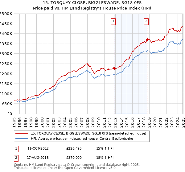 15, TORQUAY CLOSE, BIGGLESWADE, SG18 0FS: Price paid vs HM Land Registry's House Price Index