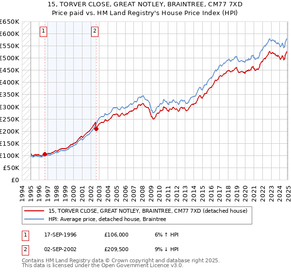 15, TORVER CLOSE, GREAT NOTLEY, BRAINTREE, CM77 7XD: Price paid vs HM Land Registry's House Price Index