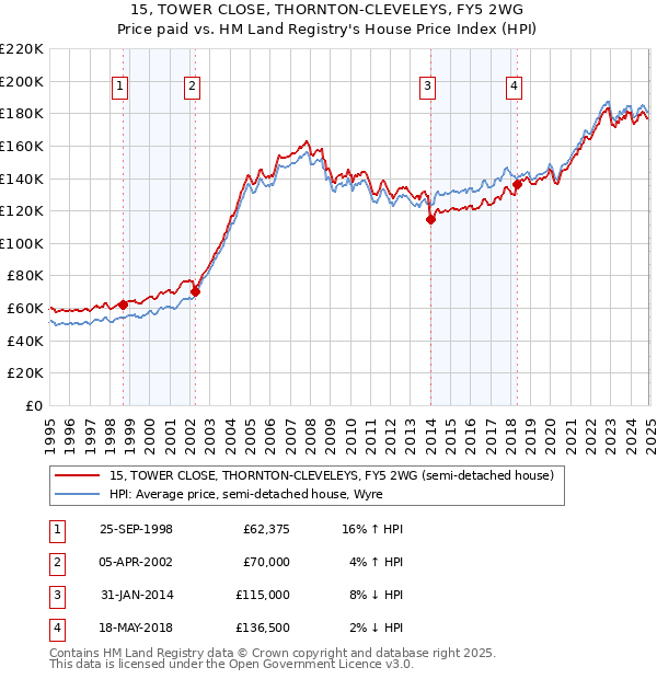 15, TOWER CLOSE, THORNTON-CLEVELEYS, FY5 2WG: Price paid vs HM Land Registry's House Price Index