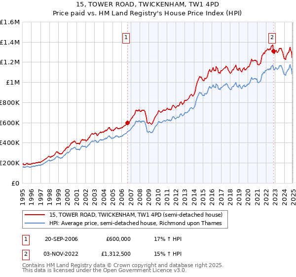 15, TOWER ROAD, TWICKENHAM, TW1 4PD: Price paid vs HM Land Registry's House Price Index