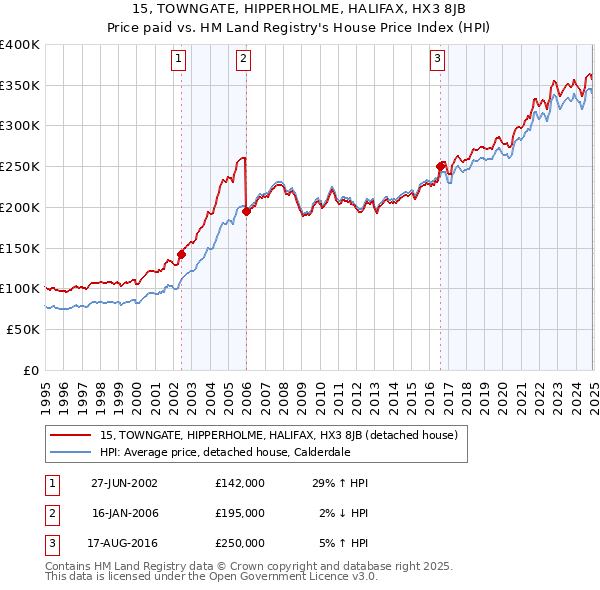 15, TOWNGATE, HIPPERHOLME, HALIFAX, HX3 8JB: Price paid vs HM Land Registry's House Price Index