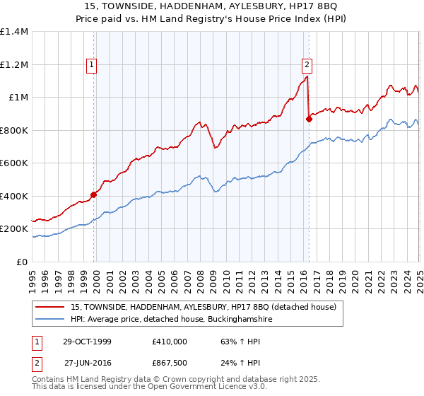 15, TOWNSIDE, HADDENHAM, AYLESBURY, HP17 8BQ: Price paid vs HM Land Registry's House Price Index