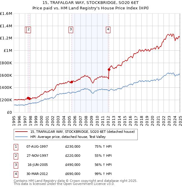 15, TRAFALGAR WAY, STOCKBRIDGE, SO20 6ET: Price paid vs HM Land Registry's House Price Index