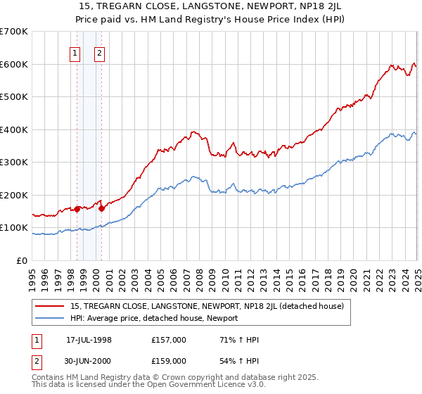 15, TREGARN CLOSE, LANGSTONE, NEWPORT, NP18 2JL: Price paid vs HM Land Registry's House Price Index
