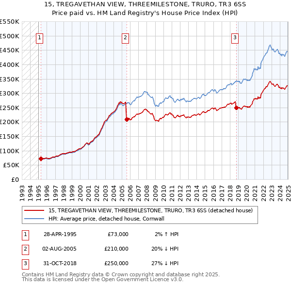 15, TREGAVETHAN VIEW, THREEMILESTONE, TRURO, TR3 6SS: Price paid vs HM Land Registry's House Price Index