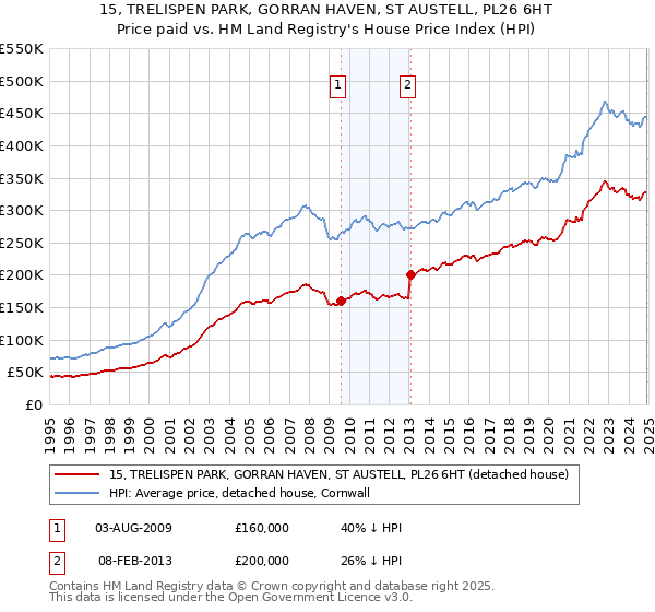 15, TRELISPEN PARK, GORRAN HAVEN, ST AUSTELL, PL26 6HT: Price paid vs HM Land Registry's House Price Index