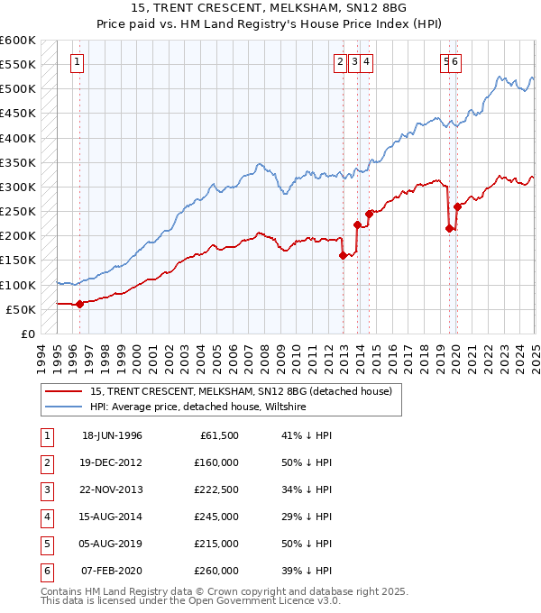 15, TRENT CRESCENT, MELKSHAM, SN12 8BG: Price paid vs HM Land Registry's House Price Index