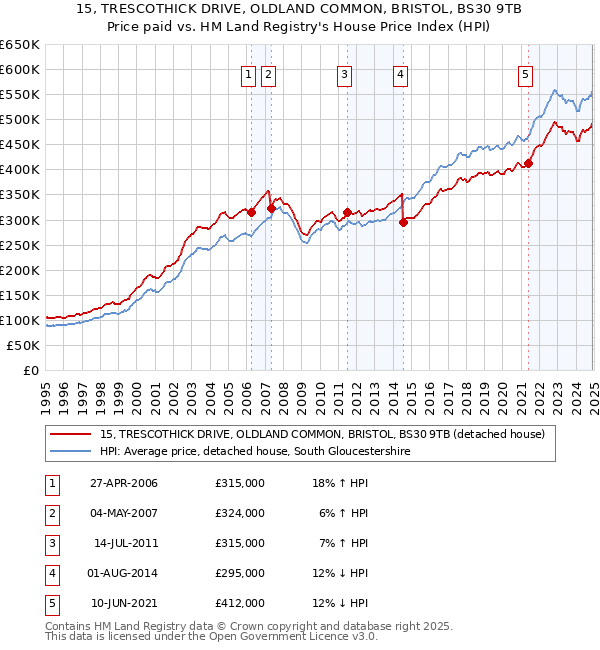 15, TRESCOTHICK DRIVE, OLDLAND COMMON, BRISTOL, BS30 9TB: Price paid vs HM Land Registry's House Price Index