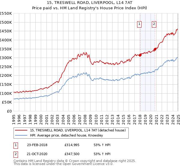 15, TRESWELL ROAD, LIVERPOOL, L14 7AT: Price paid vs HM Land Registry's House Price Index