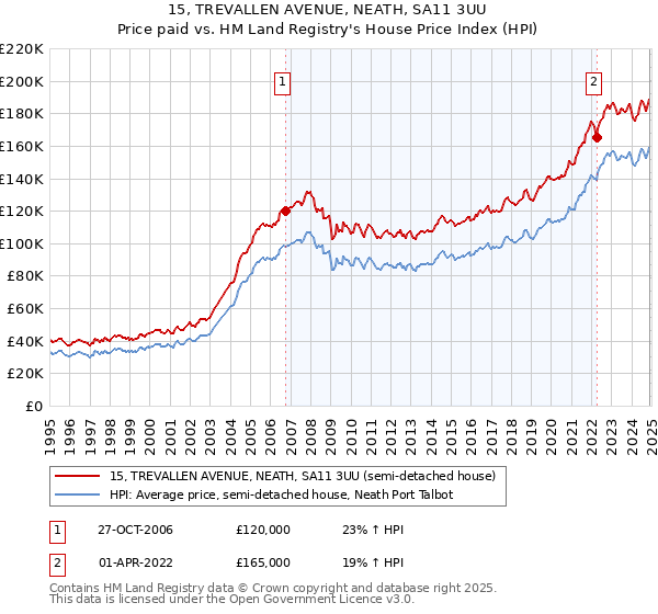 15, TREVALLEN AVENUE, NEATH, SA11 3UU: Price paid vs HM Land Registry's House Price Index