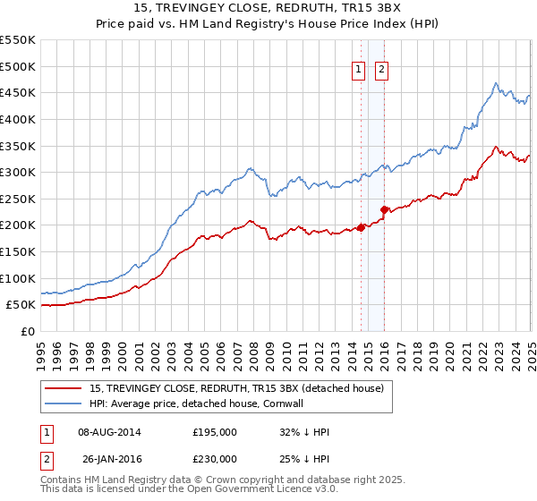 15, TREVINGEY CLOSE, REDRUTH, TR15 3BX: Price paid vs HM Land Registry's House Price Index