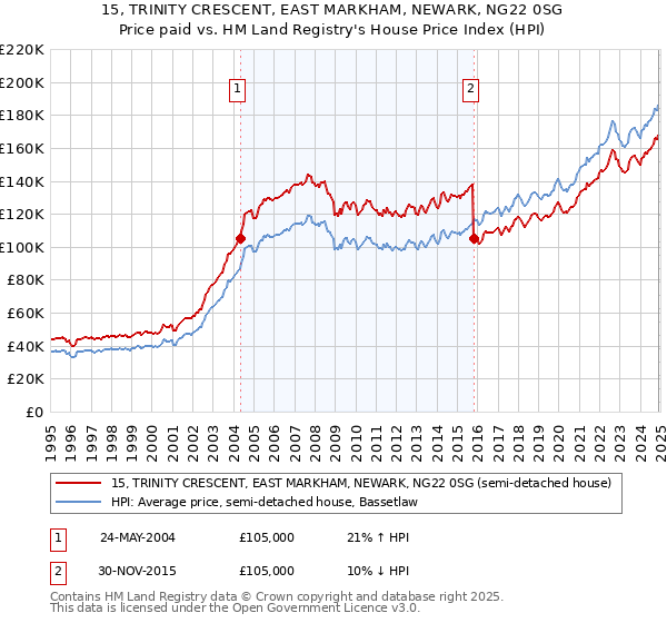15, TRINITY CRESCENT, EAST MARKHAM, NEWARK, NG22 0SG: Price paid vs HM Land Registry's House Price Index