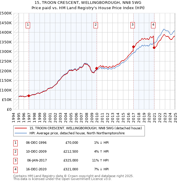 15, TROON CRESCENT, WELLINGBOROUGH, NN8 5WG: Price paid vs HM Land Registry's House Price Index