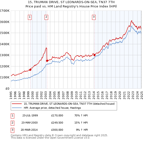 15, TRUMAN DRIVE, ST LEONARDS-ON-SEA, TN37 7TH: Price paid vs HM Land Registry's House Price Index