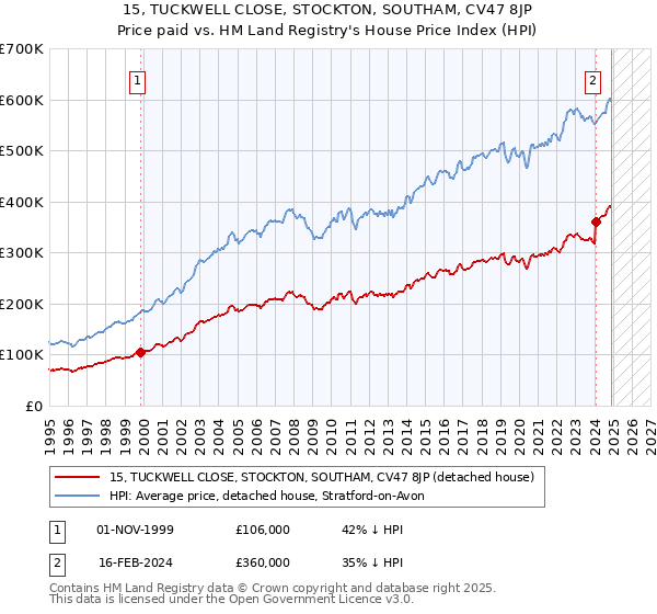 15, TUCKWELL CLOSE, STOCKTON, SOUTHAM, CV47 8JP: Price paid vs HM Land Registry's House Price Index