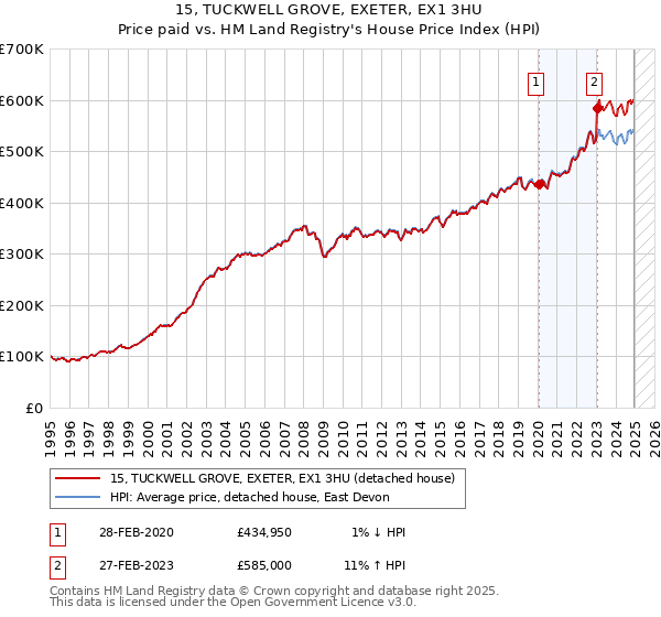 15, TUCKWELL GROVE, EXETER, EX1 3HU: Price paid vs HM Land Registry's House Price Index