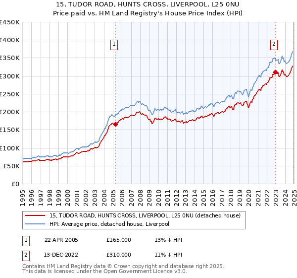 15, TUDOR ROAD, HUNTS CROSS, LIVERPOOL, L25 0NU: Price paid vs HM Land Registry's House Price Index