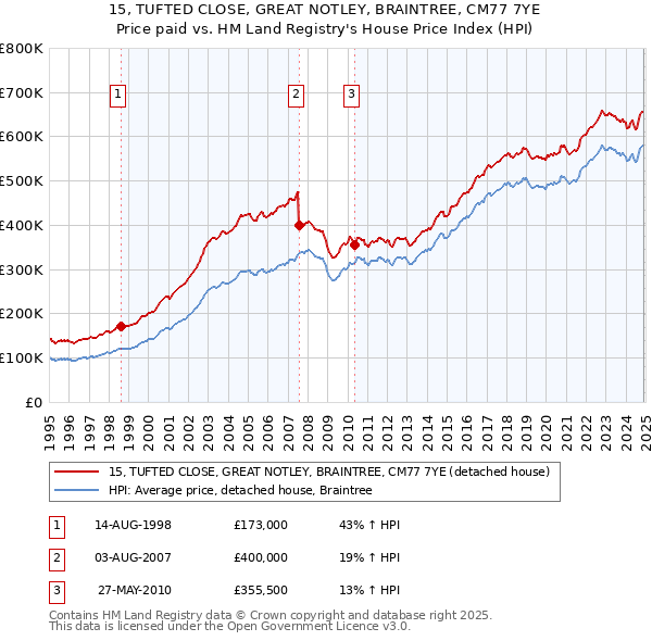 15, TUFTED CLOSE, GREAT NOTLEY, BRAINTREE, CM77 7YE: Price paid vs HM Land Registry's House Price Index