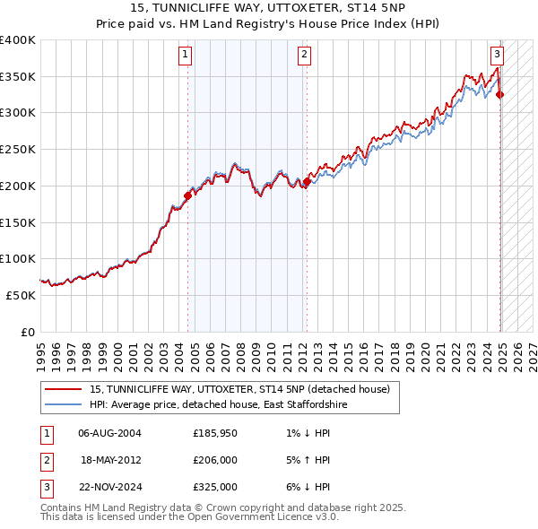 15, TUNNICLIFFE WAY, UTTOXETER, ST14 5NP: Price paid vs HM Land Registry's House Price Index