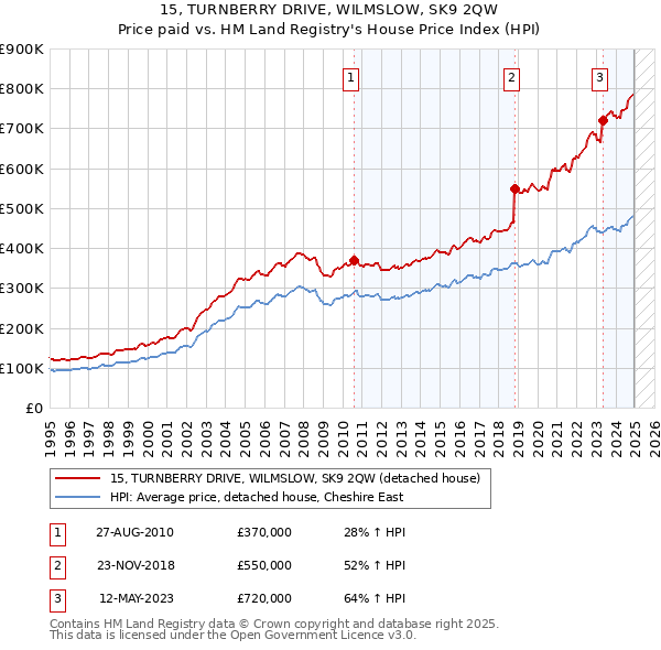 15, TURNBERRY DRIVE, WILMSLOW, SK9 2QW: Price paid vs HM Land Registry's House Price Index