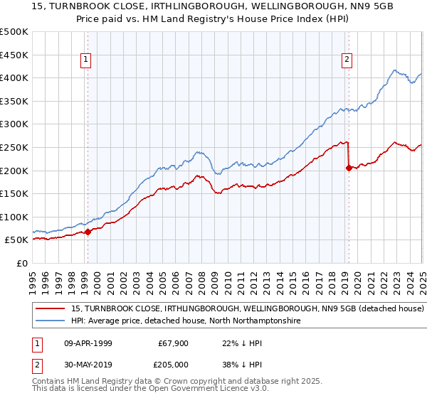 15, TURNBROOK CLOSE, IRTHLINGBOROUGH, WELLINGBOROUGH, NN9 5GB: Price paid vs HM Land Registry's House Price Index