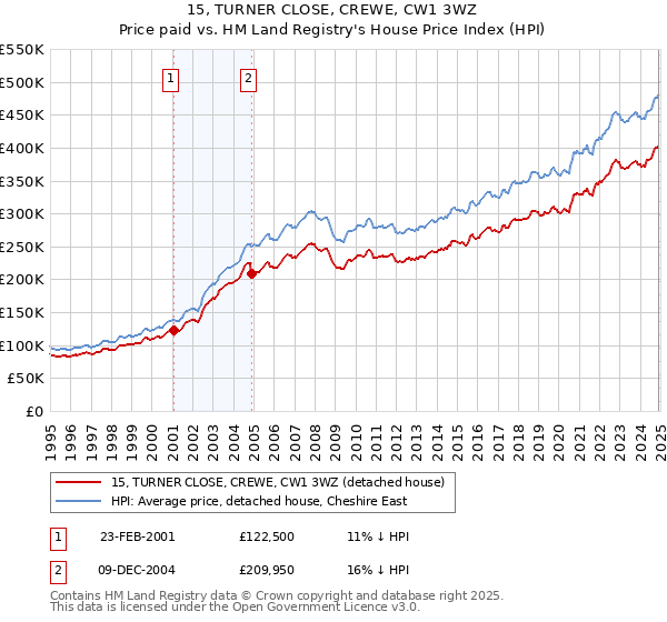 15, TURNER CLOSE, CREWE, CW1 3WZ: Price paid vs HM Land Registry's House Price Index