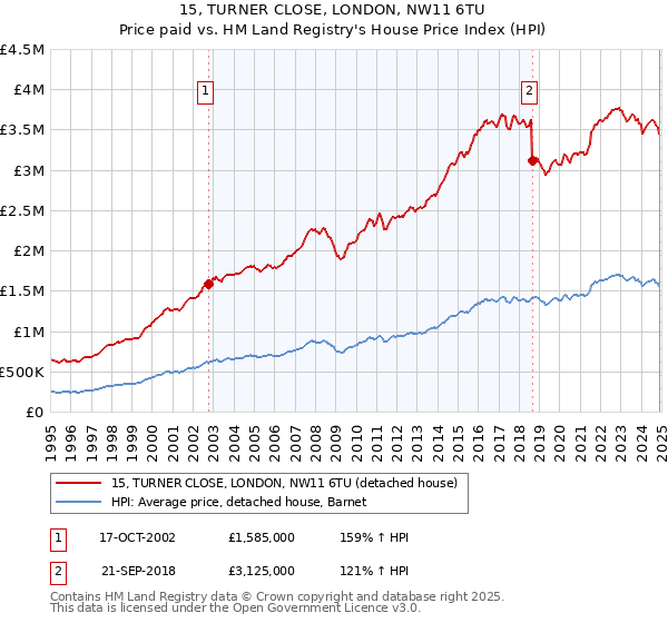 15, TURNER CLOSE, LONDON, NW11 6TU: Price paid vs HM Land Registry's House Price Index