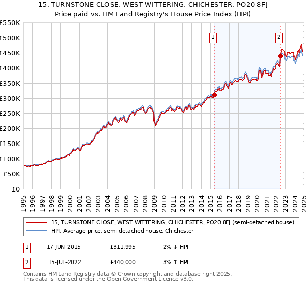 15, TURNSTONE CLOSE, WEST WITTERING, CHICHESTER, PO20 8FJ: Price paid vs HM Land Registry's House Price Index