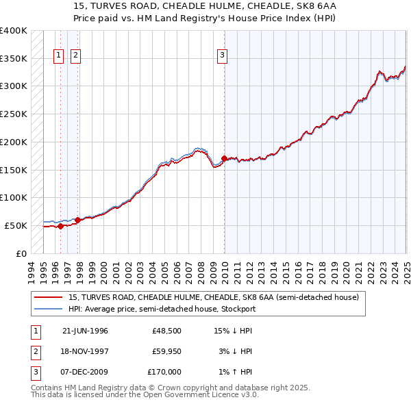 15, TURVES ROAD, CHEADLE HULME, CHEADLE, SK8 6AA: Price paid vs HM Land Registry's House Price Index